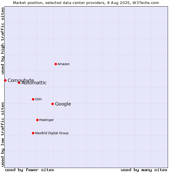 Market position of Google vs. Automattic vs. Compubyte
