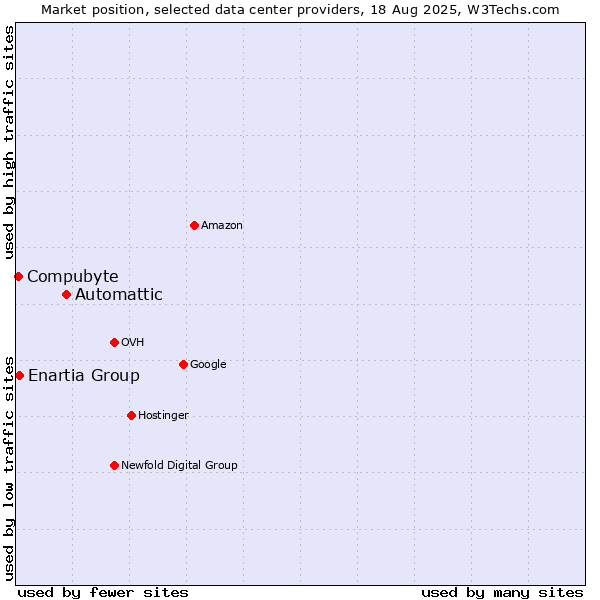 Market position of Automattic vs. Enartia Group vs. Compubyte