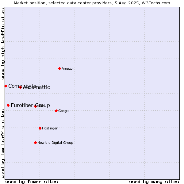 Market position of Automattic vs. Eurofiber Group vs. Compubyte