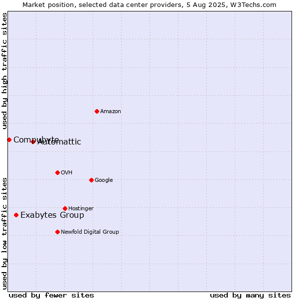Market position of Automattic vs. Exabytes Group vs. Compubyte