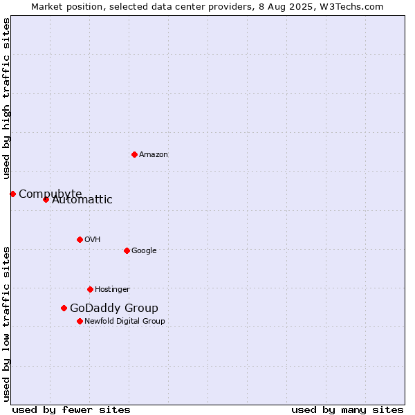 Market position of GoDaddy Group vs. Automattic vs. Compubyte
