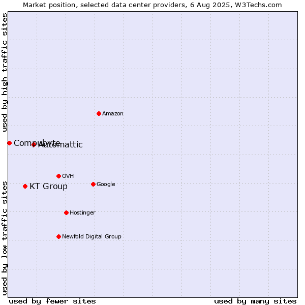 Market position of Automattic vs. KT Group vs. Compubyte