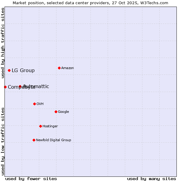 Market position of Automattic vs. LG Group vs. Compubyte