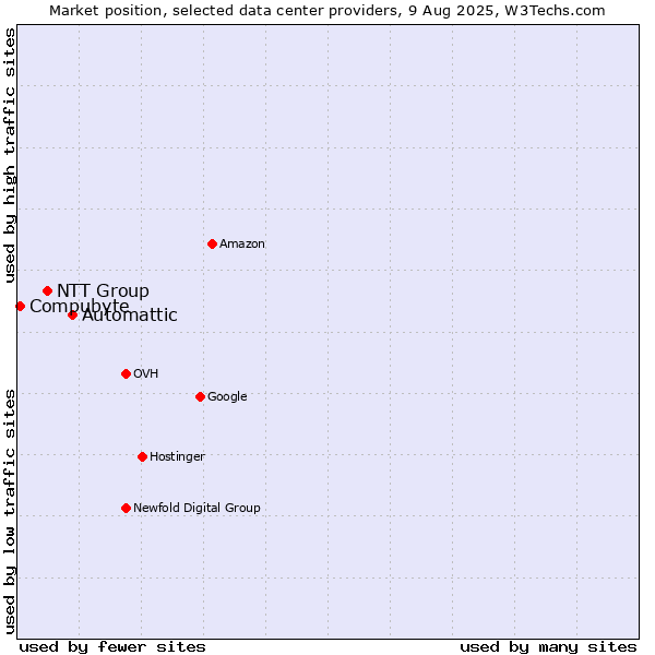 Market position of Automattic vs. NTT Group vs. Compubyte