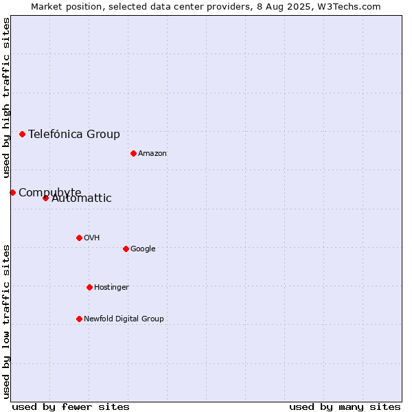 Market position of Automattic vs. Telefónica Group vs. Compubyte
