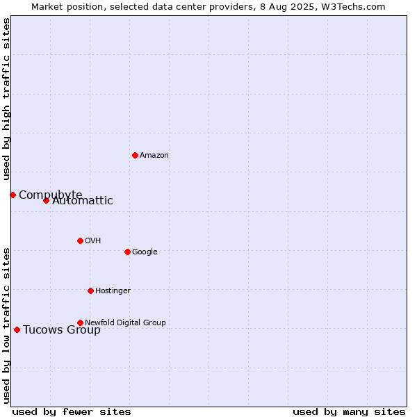 Market position of Automattic vs. Tucows Group vs. Compubyte