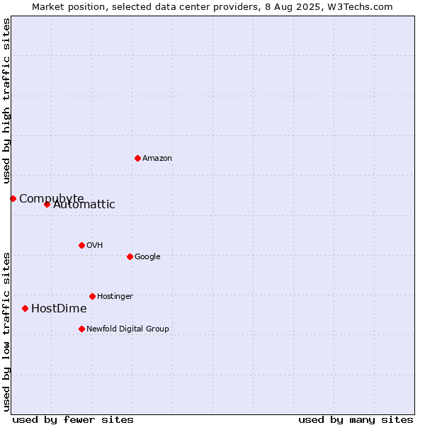 Market position of Automattic vs. HostDime vs. Compubyte