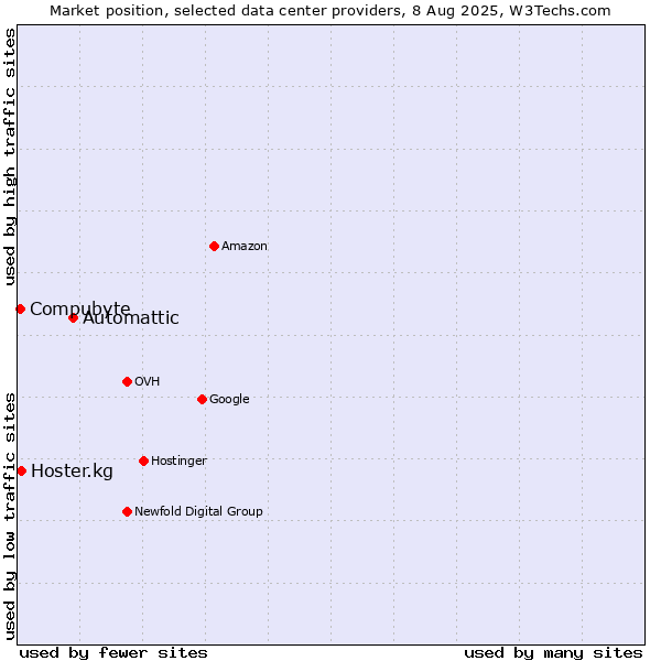 Market position of Automattic vs. Hoster.kg vs. Compubyte