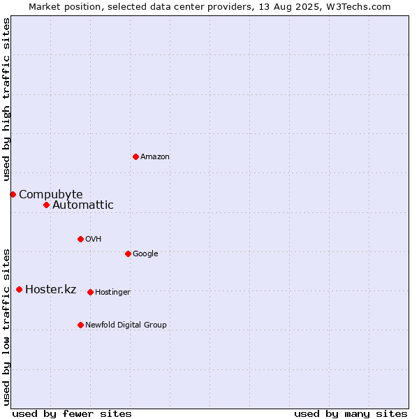 Market position of Automattic vs. Hoster.kz vs. Compubyte