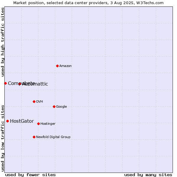 Market position of Automattic vs. HostGator vs. Compubyte