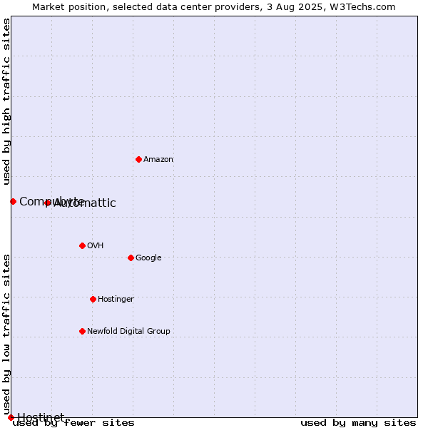 Market position of Automattic vs. Compubyte vs. Hostinet