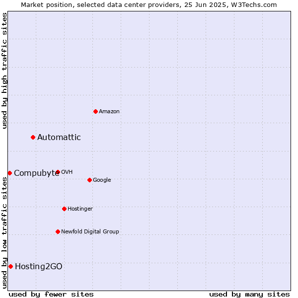 Market position of Automattic vs. Hosting2GO vs. Compubyte