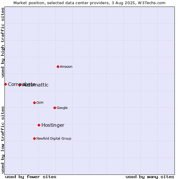 Market position of Hostinger vs. Automattic vs. Compubyte