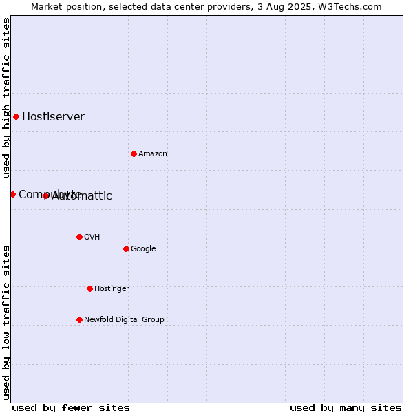 Market position of Automattic vs. Hostiserver vs. Compubyte