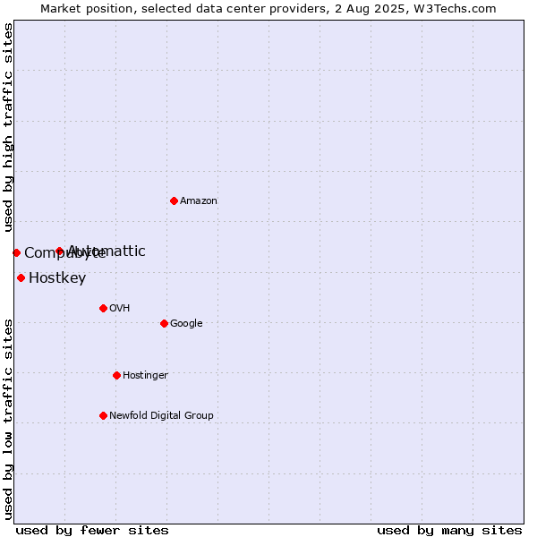 Market position of Automattic vs. Hostkey vs. Compubyte