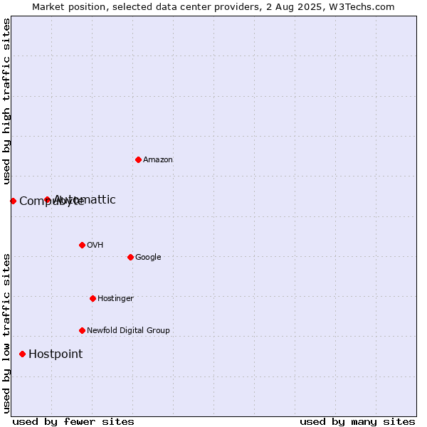 Market position of Automattic vs. Hostpoint vs. Compubyte