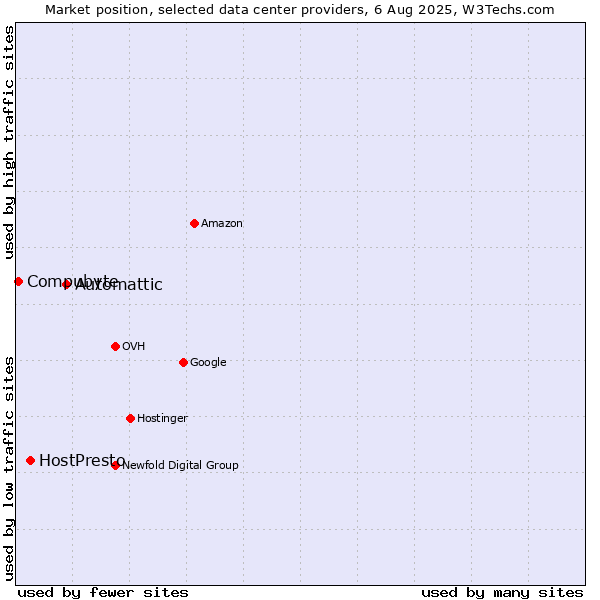 Market position of Automattic vs. HostPresto vs. Compubyte