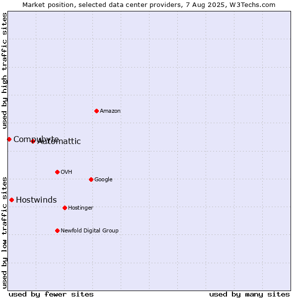 Market position of Automattic vs. Hostwinds vs. Compubyte