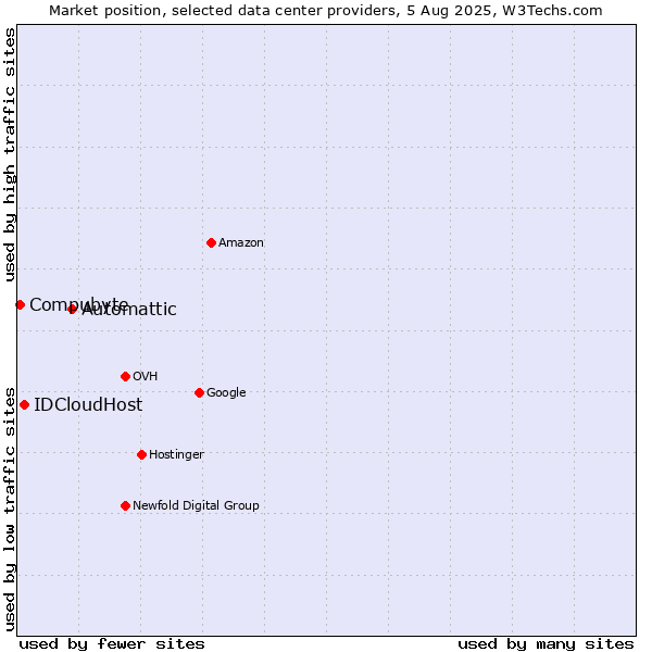 Market position of Automattic vs. IDCloudHost vs. Compubyte
