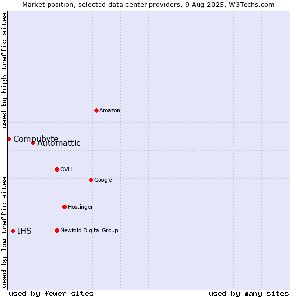 Market position of Automattic vs. IHS vs. Compubyte