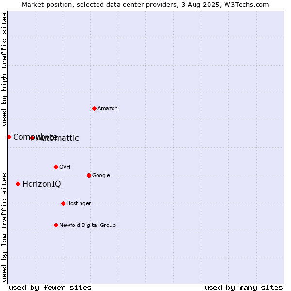 Market position of Automattic vs. HorizonIQ vs. Compubyte