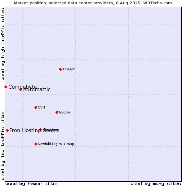 Market position of Automattic vs. Iron Hosting Centre vs. Compubyte