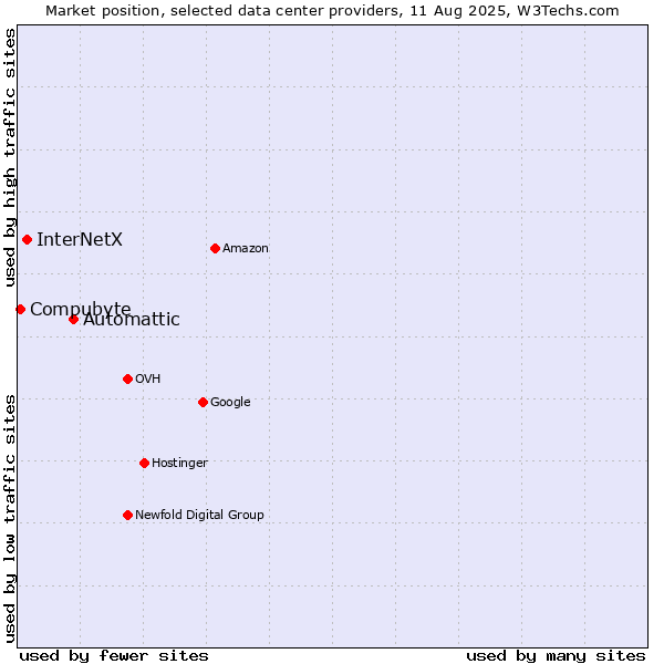 Market position of Automattic vs. InterNetX vs. Compubyte