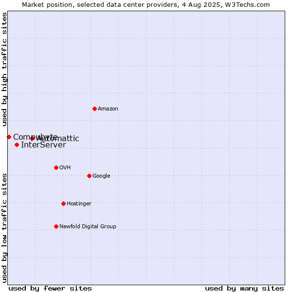 Market position of Automattic vs. InterServer vs. Compubyte