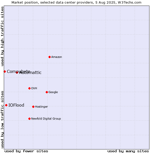 Market position of Automattic vs. IOFlood vs. Compubyte