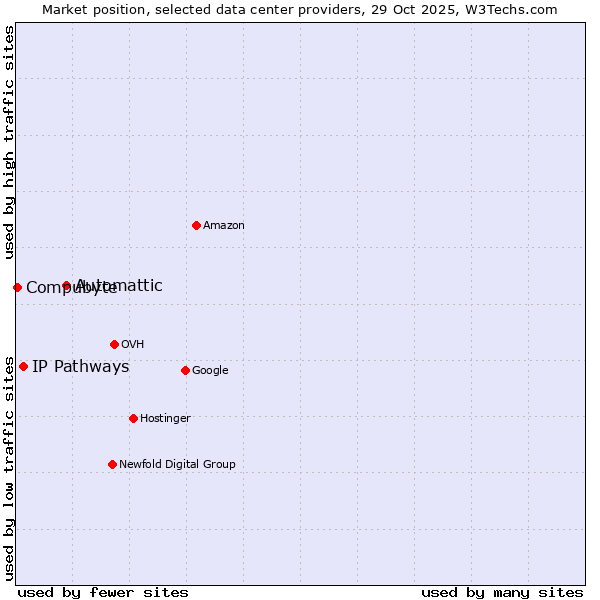 Market position of Automattic vs. IP Pathways vs. Compubyte