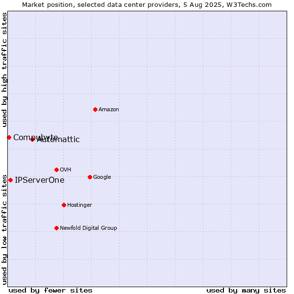 Market position of Automattic vs. IPServerOne vs. Compubyte