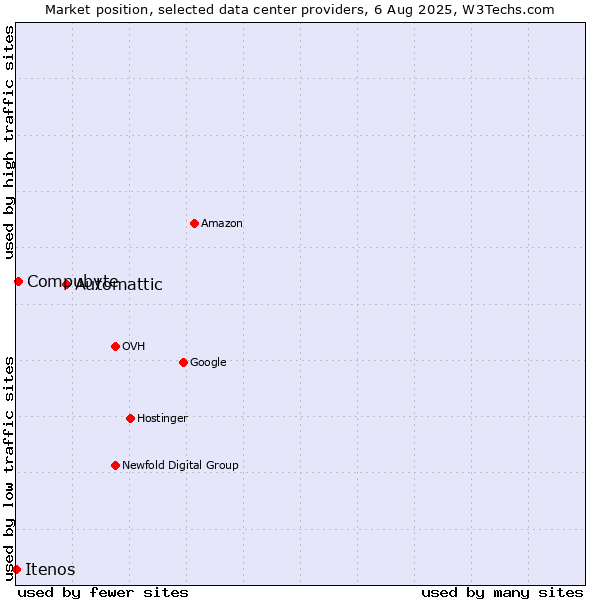 Market position of Automattic vs. Compubyte vs. Itenos