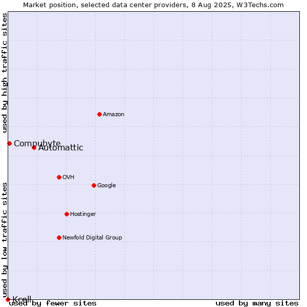 Market position of Automattic vs. Compubyte vs. Kcell