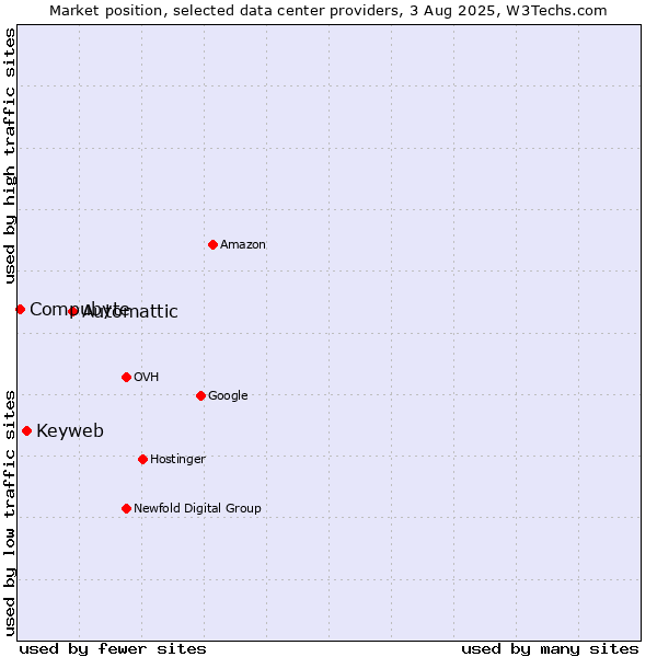 Market position of Automattic vs. Keyweb vs. Compubyte