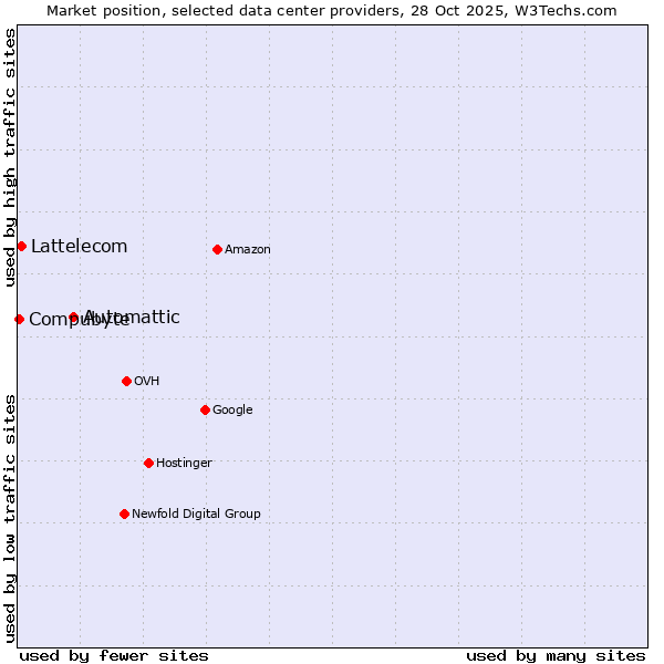 Market position of Automattic vs. Lattelecom vs. Compubyte