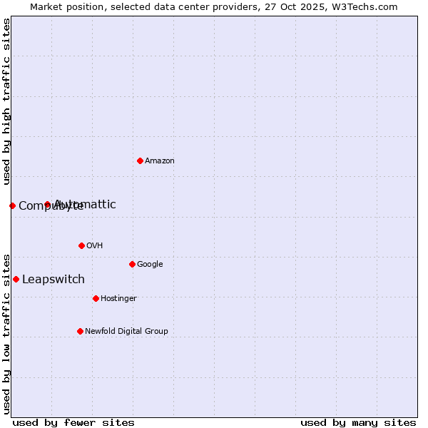 Market position of Automattic vs. Leapswitch vs. Compubyte