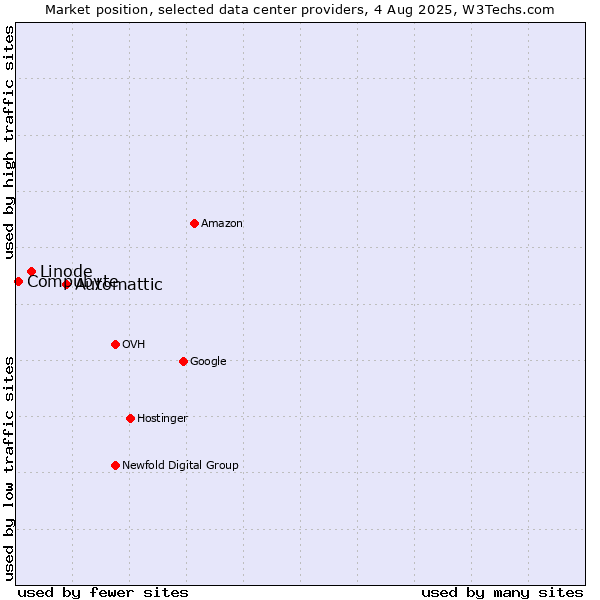 Market position of Automattic vs. Linode vs. Compubyte