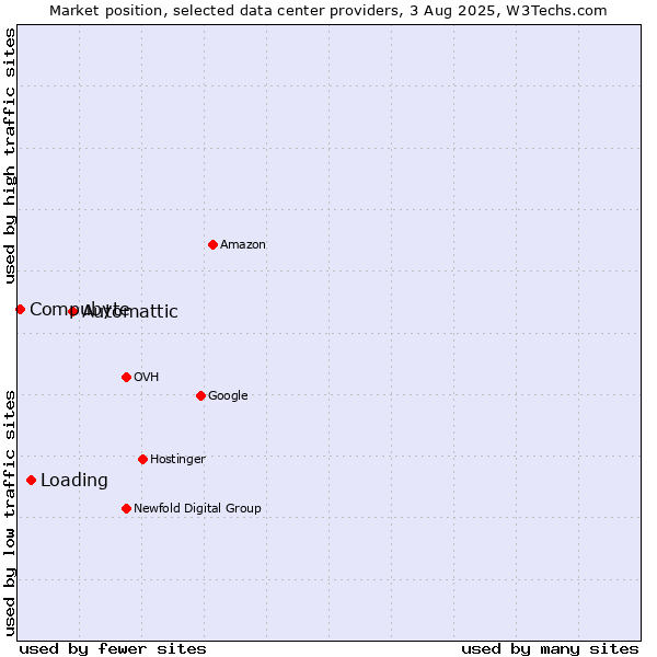 Market position of Automattic vs. Loading vs. Compubyte