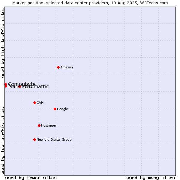 Market position of Automattic vs. Mailchimp vs. Compubyte