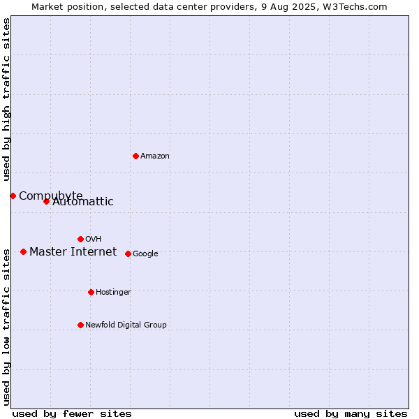 Market position of Automattic vs. Master Internet vs. Compubyte