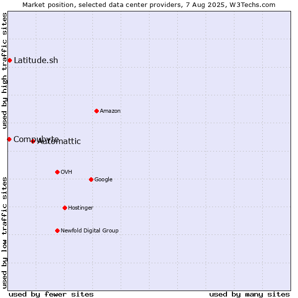 Market position of Automattic vs. Compubyte vs. Latitude.sh