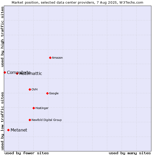Market position of Automattic vs. Metanet vs. Compubyte
