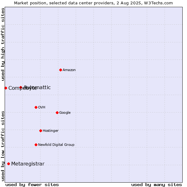 Market position of Automattic vs. Metaregistrar vs. Compubyte