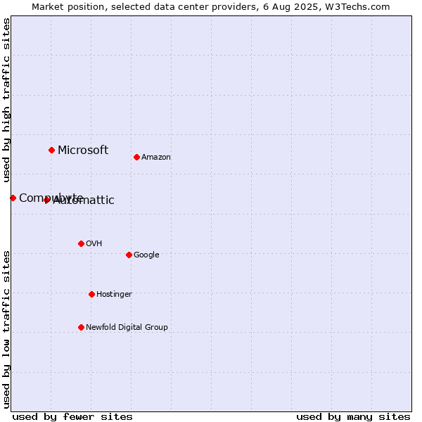 Market position of Microsoft vs. Automattic vs. Compubyte