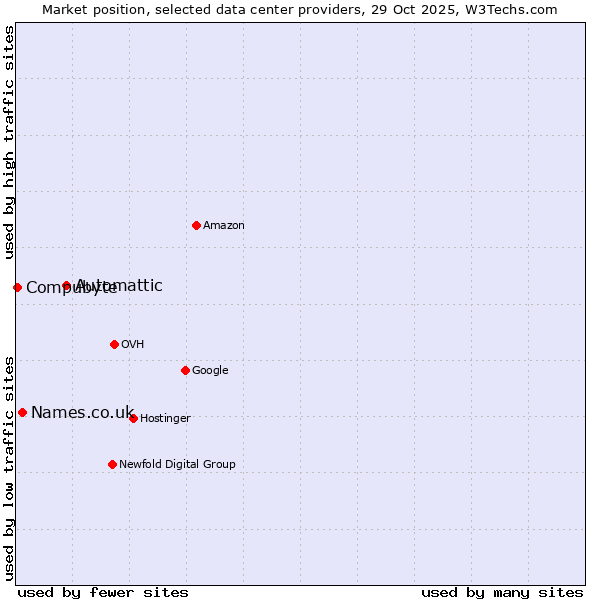 Market position of Automattic vs. Names.co.uk vs. Compubyte