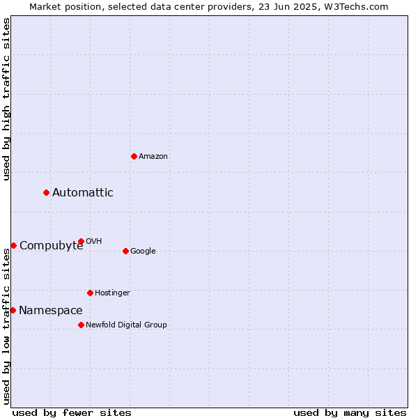 Market position of Automattic vs. Compubyte vs. Namespace