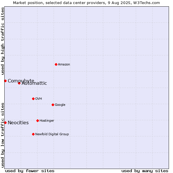 Market position of Automattic vs. Compubyte vs. Neocities