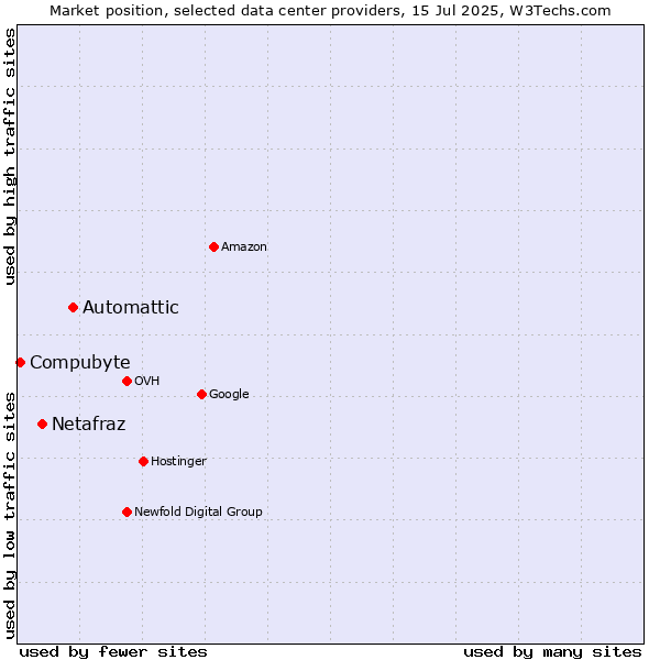 Market position of Automattic vs. Netafraz vs. Compubyte