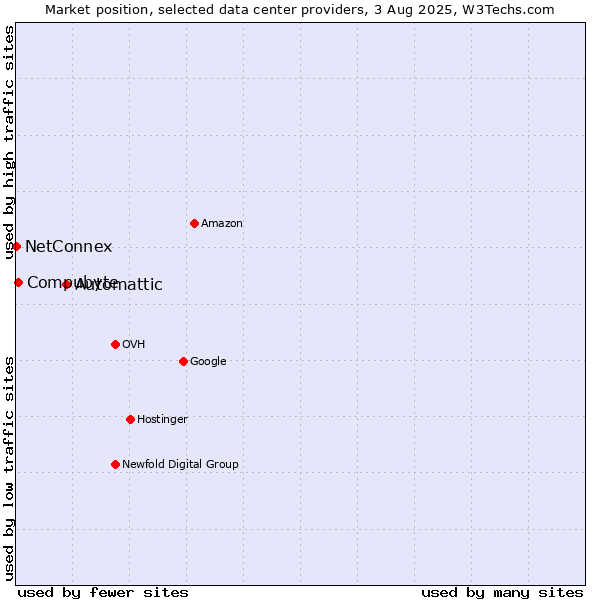 Market position of Automattic vs. Compubyte vs. NetConnex