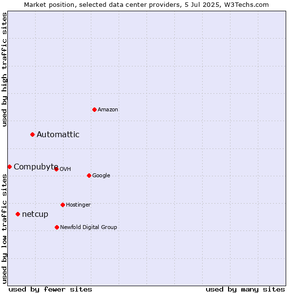 Market position of Automattic vs. netcup vs. Compubyte
